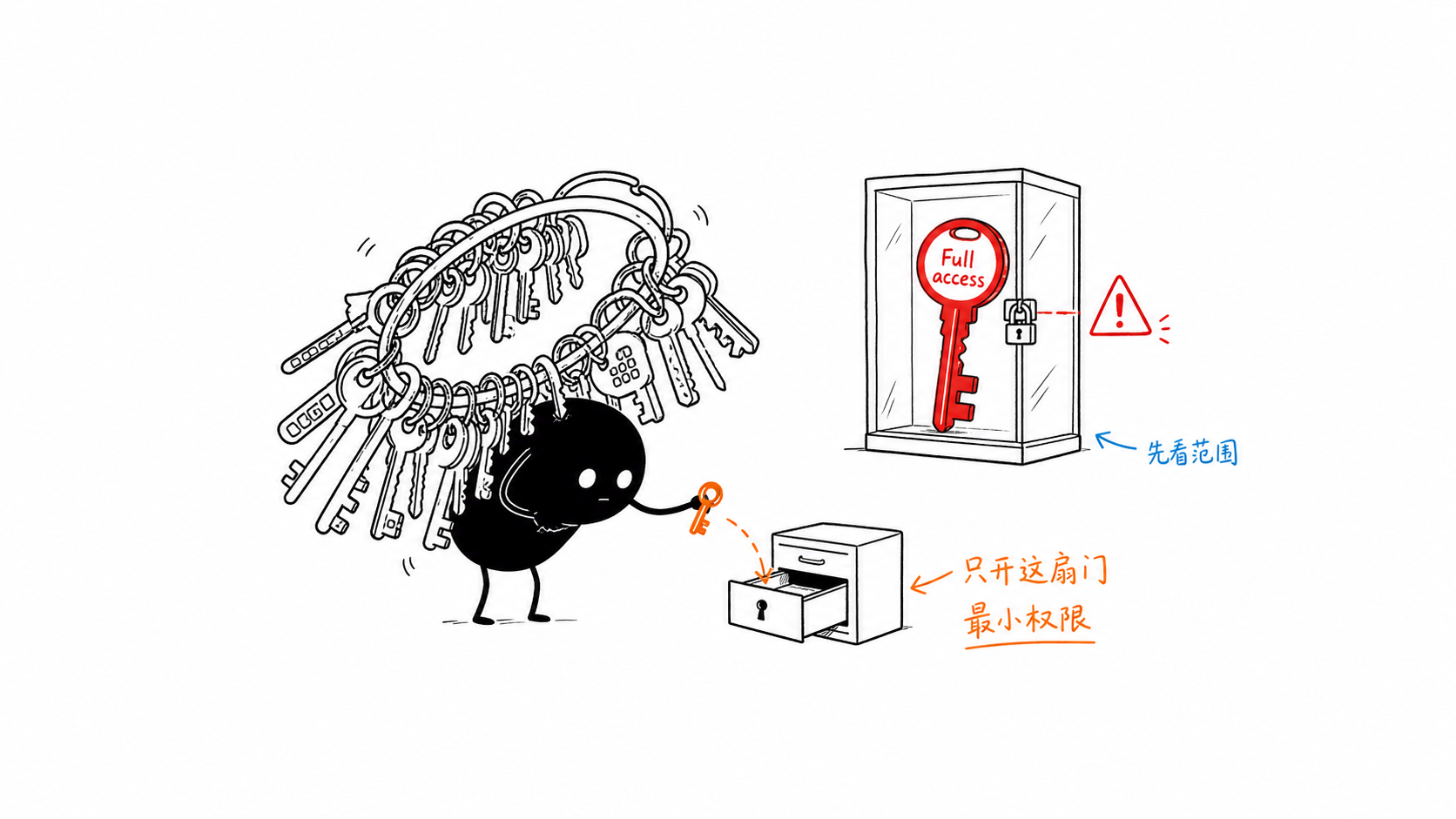 小黑背着一大串钥匙,只取最小钥匙打开当前抽屉;Full access 总钥匙留在应急柜中