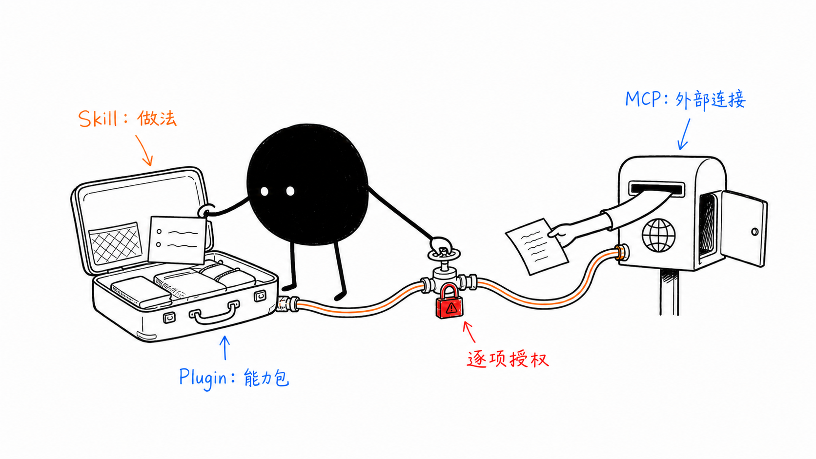 小黑依次查看写有做法的 Skill 卡片、装着能力的 Plugin 工具箱,以及连接外部系统的 MCP 插头