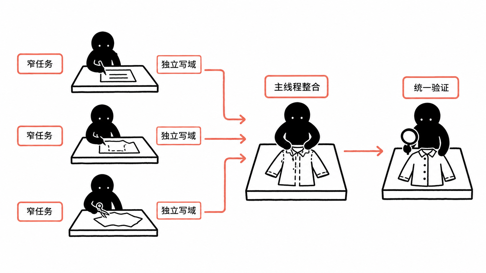 三个小黑在互不重叠的写域内完成窄任务，主线程把结果缝合后交给最后一道统一验证