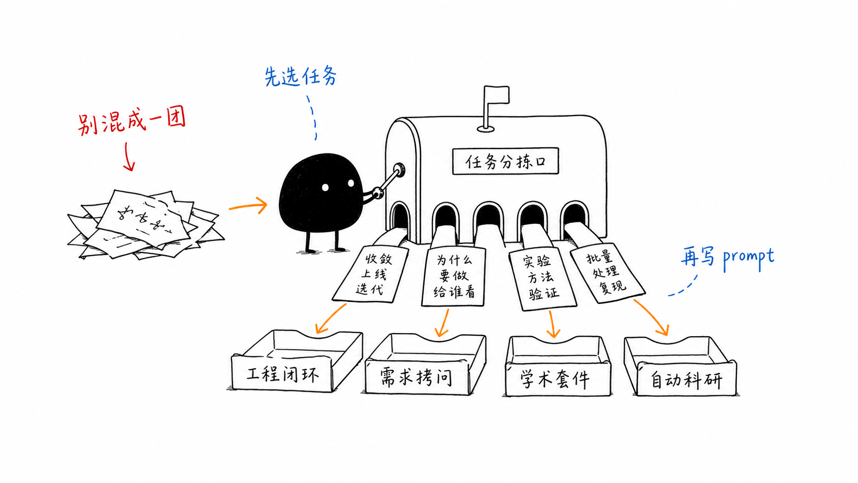 小黑把任务纸条分拣到工程闭环、需求拷问、学术套件和自动科研四个托盘